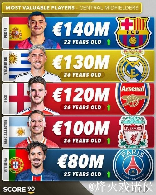 全球中前卫身价榜TOP10:佩德里1.4亿居首,赖斯巴尔韦德并列第2 全球中前卫身价榜TOP10:佩德里1.4亿居首,赖斯巴尔韦德并列第2